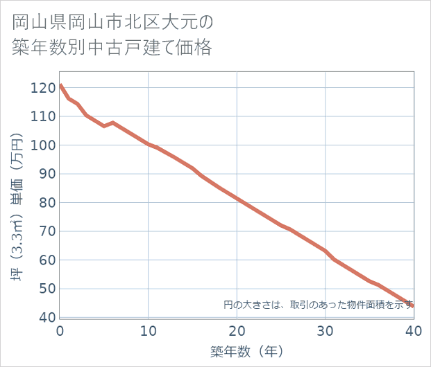 岡山県岡山市北区大元の築年数別の中古戸建て坪単価