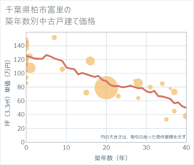千葉県柏市富里の築年数別の中古戸建て坪単価