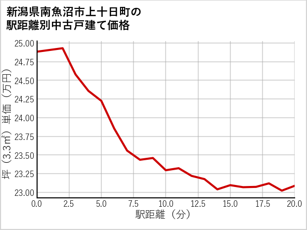 新潟県南魚沼市上十日町の徒歩距離別の中古戸建て坪単価