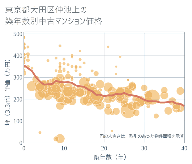 東京都大田区仲池上の築年数別の中古マンション坪単価