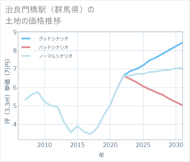 治良門橋駅（群馬県）の土地価格推移