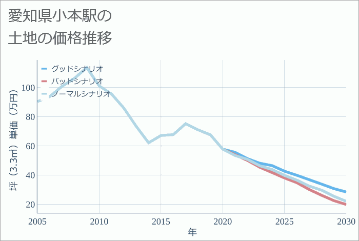 小本駅（愛知県）の土地価格推移