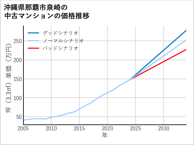 沖縄県那覇市泉崎の中古マンション価格推移