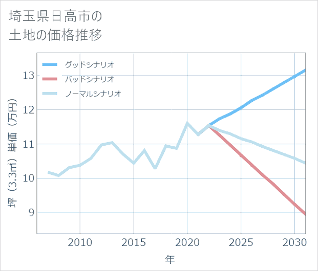 埼玉県日高市の土地価格推移