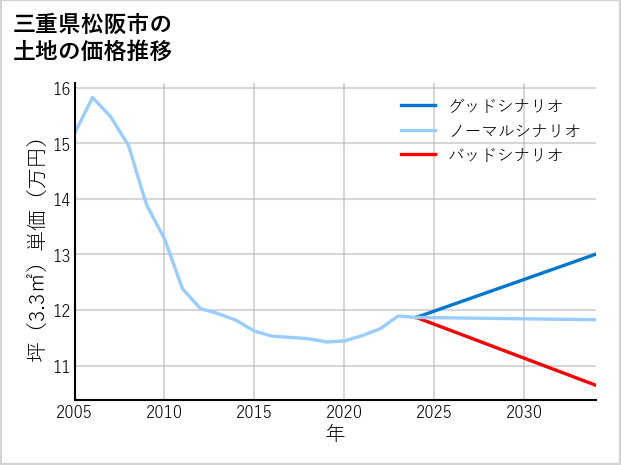 三重県松阪市の土地価格推移
