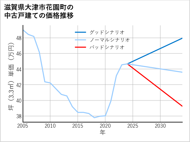滋賀県大津市花園町の中古戸建て価格推移