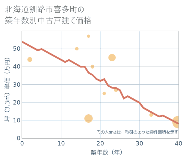 北海道釧路市喜多町の築年数別の中古戸建て坪単価