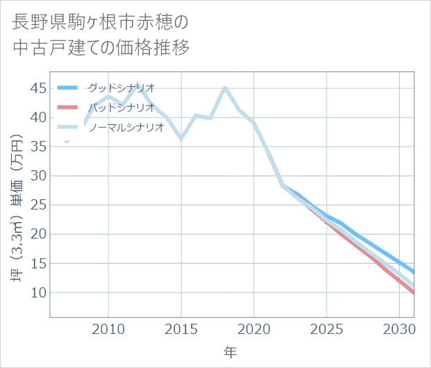 長野県駒ケ根市赤穂の中古戸建て価格推移