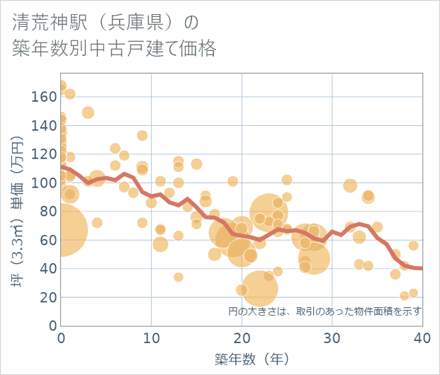 清荒神駅(兵庫県)の築年数別の中古戸建て坪単価