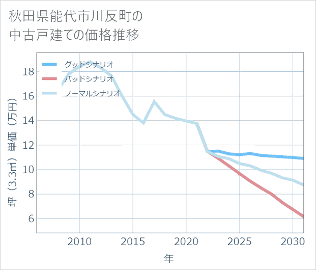 秋田県能代市川反町の中古戸建て価格推移