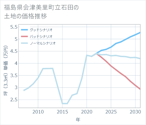 福島県会津美里町立石田の土地価格推移
