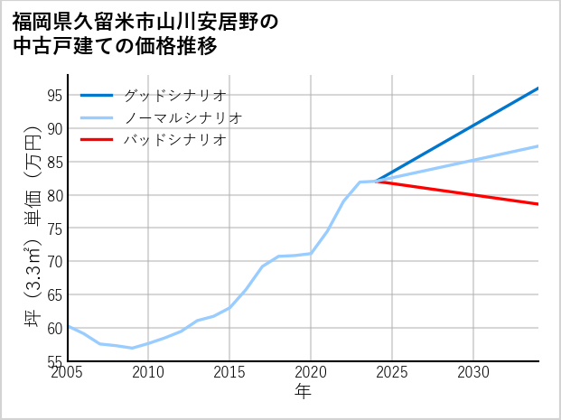 福岡県久留米市山川安居野の中古戸建て価格推移