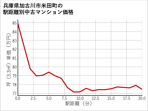 兵庫県加古川市米田町の徒歩距離別の中古マンション坪単価