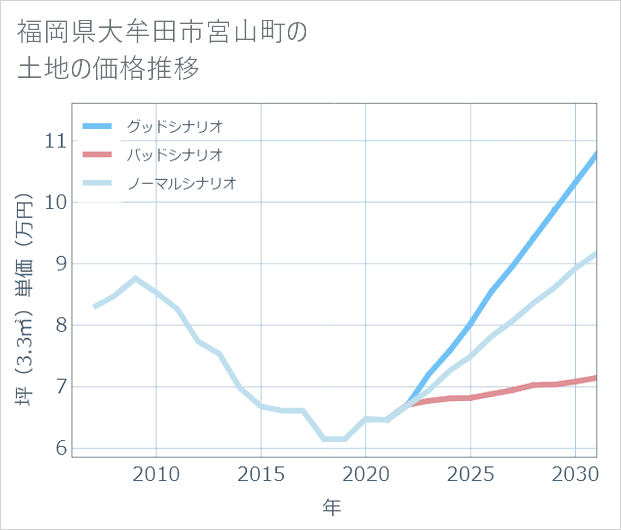 福岡県大牟田市宮山町の土地価格推移