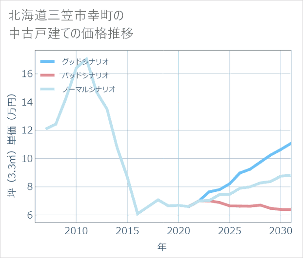 北海道三笠市幸町の中古戸建て価格推移