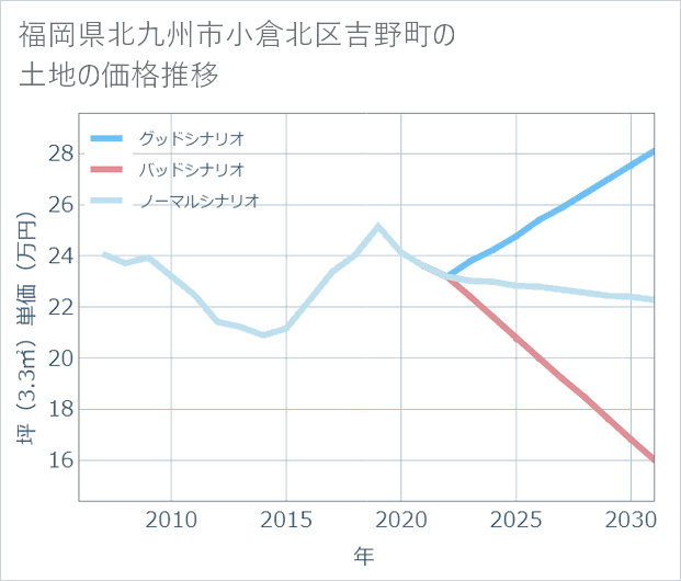 福岡県北九州市小倉北区吉野町の土地価格推移