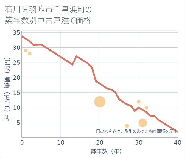 石川県羽咋市千里浜町の築年数別の中古戸建て坪単価