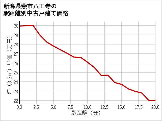 新潟県燕市八王寺の徒歩距離別の中古戸建て坪単価