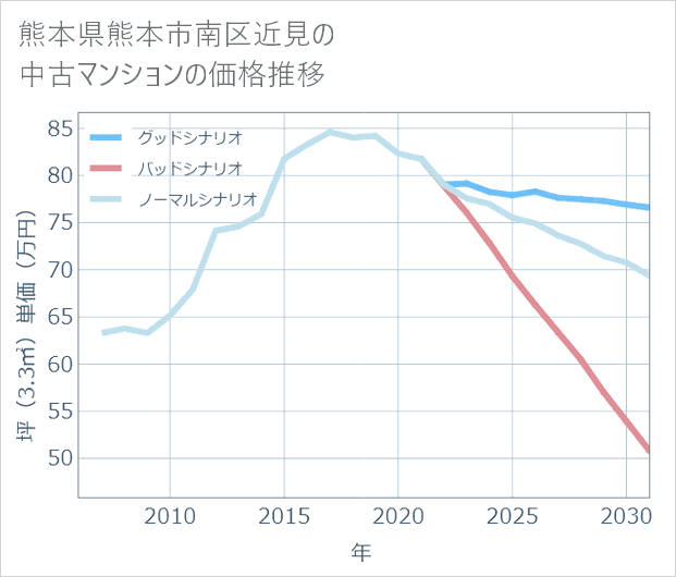 熊本県熊本市南区近見の中古マンション価格推移