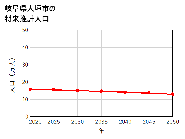 大垣市の将来推計人口