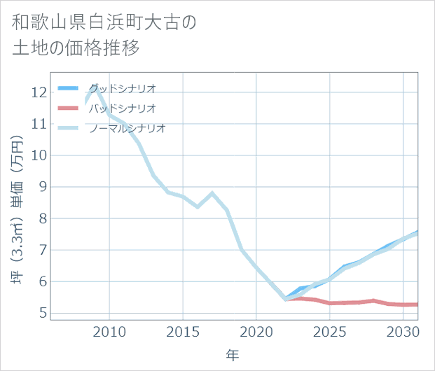 和歌山県白浜町大古の土地価格推移