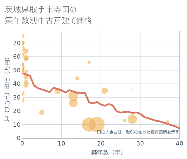 茨城県取手市寺田の築年数別の中古戸建て坪単価