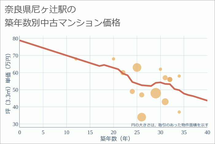 尼ヶ辻駅（奈良県）の築年数別の中古マンション坪単価