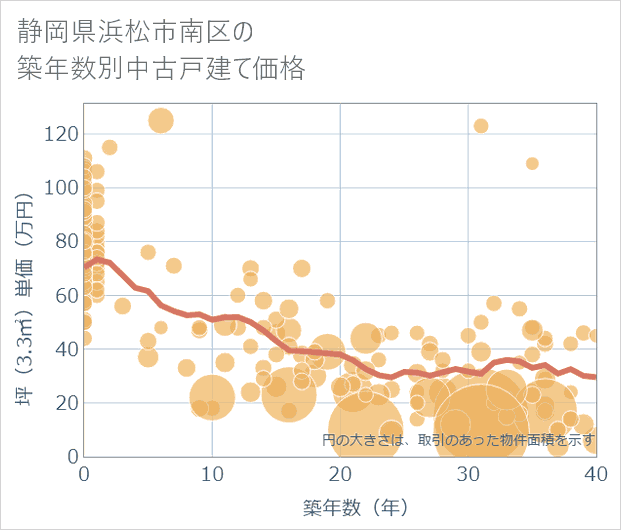 静岡県浜松市南区の築年数別の中古戸建て坪単価