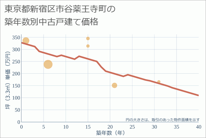 東京都新宿区市谷薬王寺町の築年数別の中古戸建て坪単価