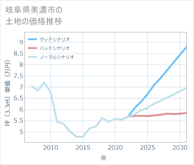 岐阜県美濃市の土地価格推移