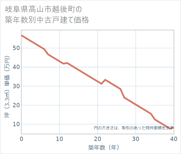岐阜県高山市越後町の築年数別の中古戸建て坪単価