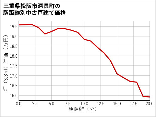 三重県松阪市深長町の徒歩距離別の中古戸建て坪単価