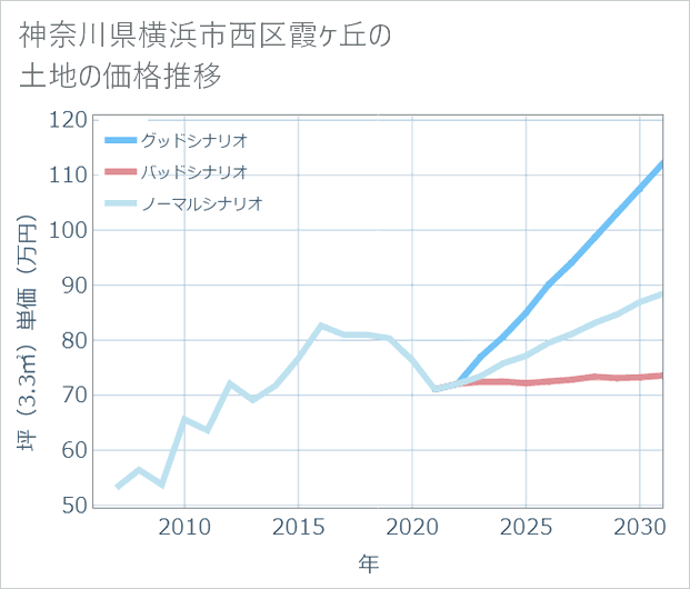 神奈川県横浜市西区霞ケ丘の土地価格推移