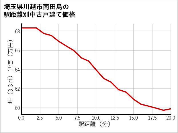 埼玉県川越市南田島の徒歩距離別の中古戸建て坪単価