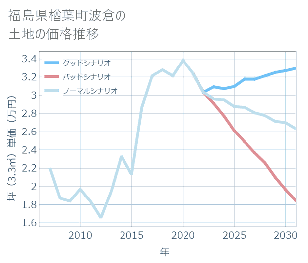 福島県楢葉町波倉の土地価格推移