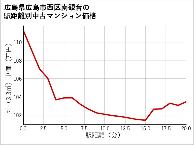 広島県広島市西区南観音の徒歩距離別の中古マンション坪単価