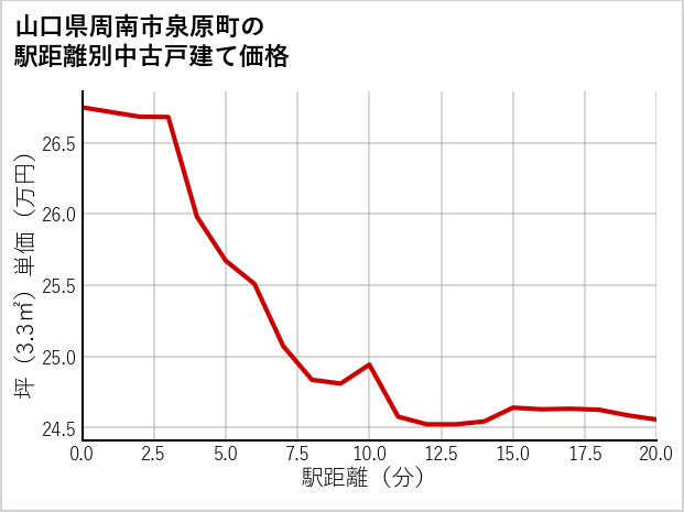 山口県周南市泉原町の徒歩距離別の中古戸建て坪単価