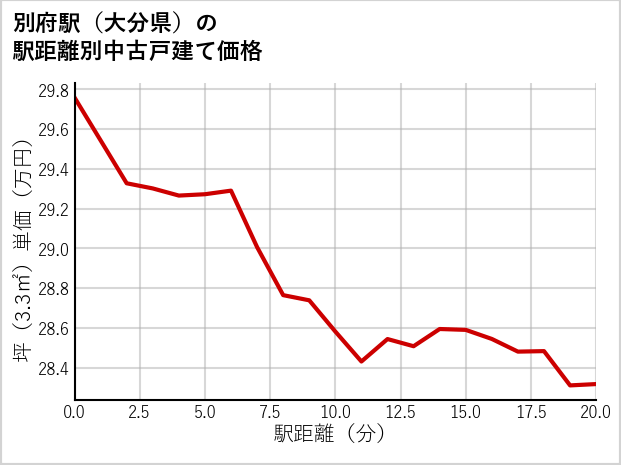 別府駅（大分県）の徒歩距離別の中古戸建て坪単価