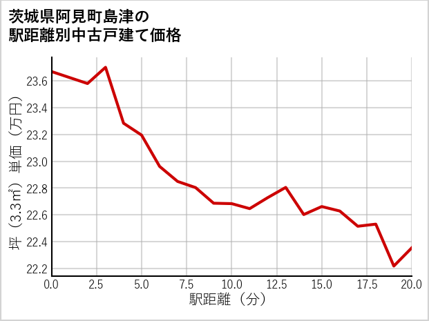 茨城県阿見町島津の徒歩距離別の中古戸建て坪単価