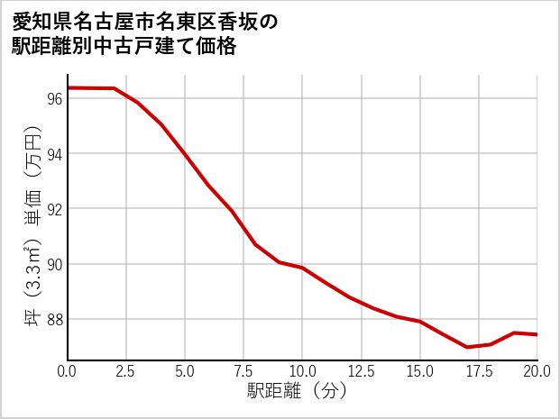 愛知県名古屋市名東区香坂の徒歩距離別の中古戸建て坪単価