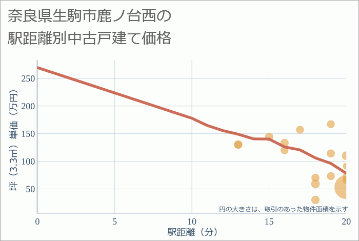 奈良県生駒市鹿ノ台西の徒歩距離別の中古戸建て坪単価