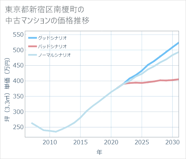 東京都新宿区南榎町の中古マンション価格推移