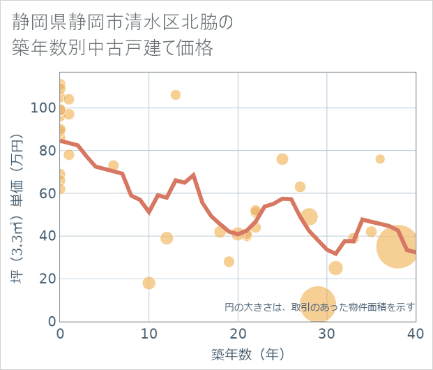 静岡県静岡市清水区北脇の築年数別の中古戸建て坪単価