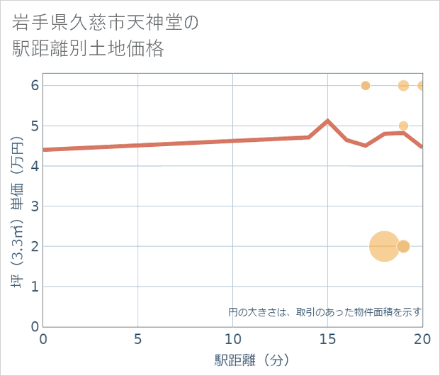 岩手県久慈市天神堂の徒歩距離別の土地坪単価