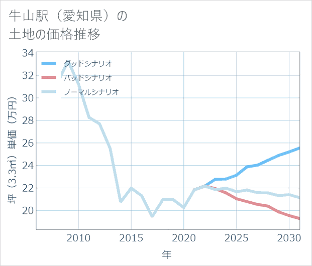 牛山駅(愛知県)の土地価格推移
