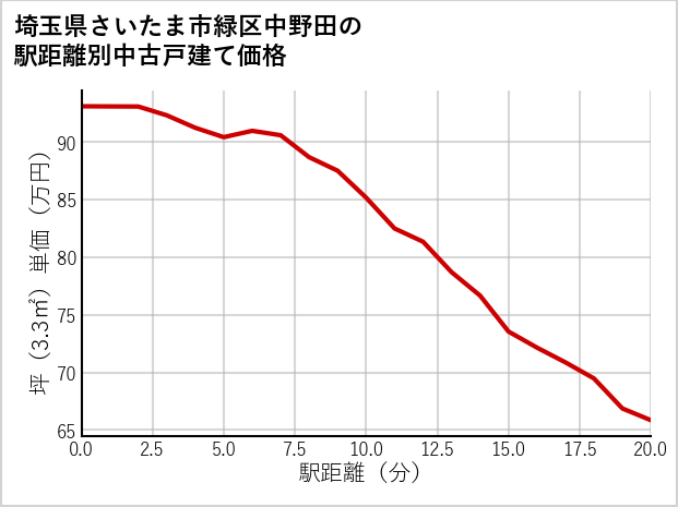 埼玉県さいたま市緑区中野田の徒歩距離別の中古戸建て坪単価