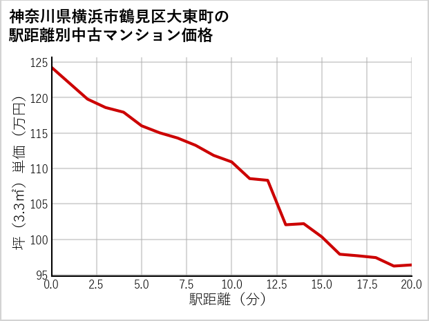 神奈川県横浜市鶴見区大東町の徒歩距離別の中古マンション坪単価