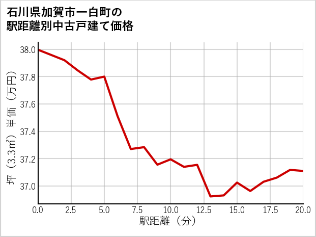 石川県加賀市一白町の徒歩距離別の中古戸建て坪単価