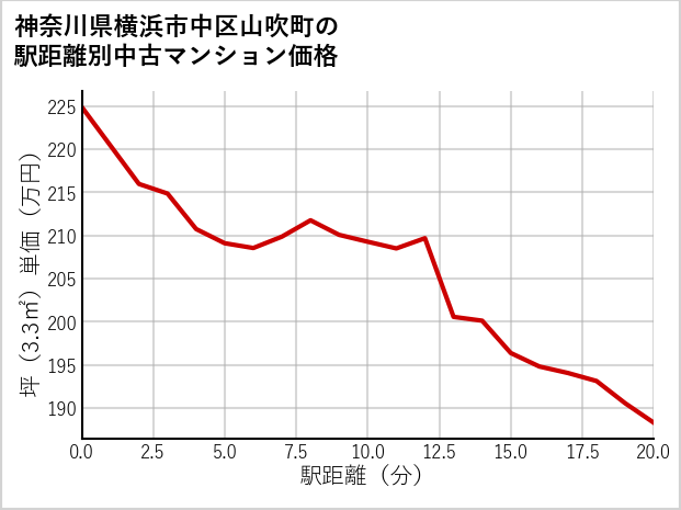 神奈川県横浜市中区山吹町の徒歩距離別の中古マンション坪単価