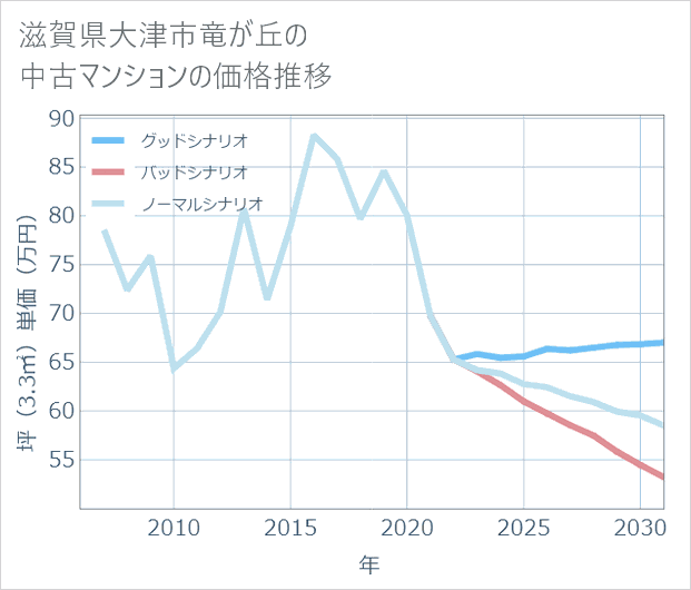 滋賀県大津市竜が丘の中古マンション価格推移